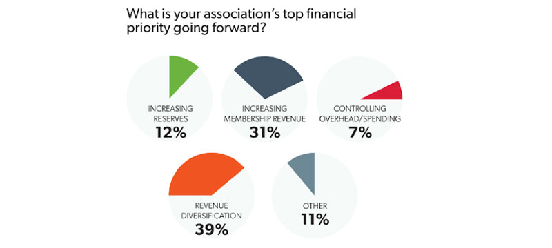 What Is Your Association's Top Financial Priority Going Forward? Increasing Reserves: 12%; Increasing Membership Revenue: 31%; Controlling Overhead/spending: 7%; Revenue Diversification: 39%; Other: 11%